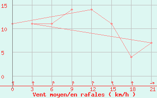 Courbe de la force du vent pour Kalevala