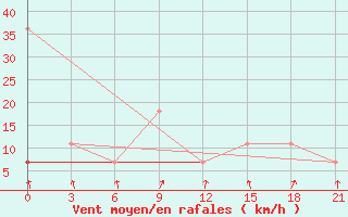 Courbe de la force du vent pour Vaida Guba Bay