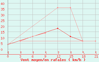 Courbe de la force du vent pour Polock