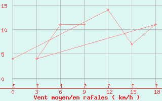 Courbe de la force du vent pour Vologda