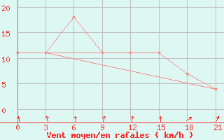 Courbe de la force du vent pour Kondopoga