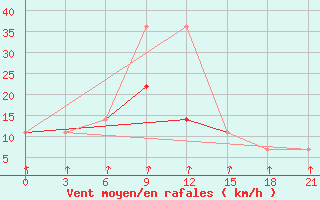 Courbe de la force du vent pour Krasnyj Kut