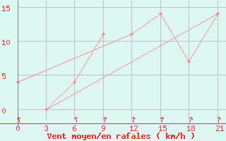 Courbe de la force du vent pour Karpogory