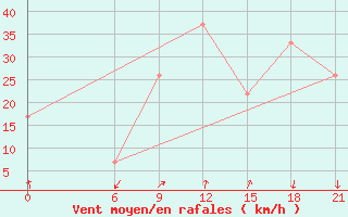 Courbe de la force du vent pour Thala