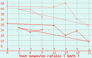 Courbe de la force du vent pour Levitha