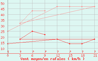 Courbe de la force du vent pour Zhangwu