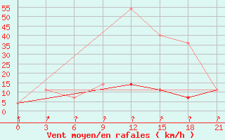 Courbe de la force du vent pour Maksimkin Jar