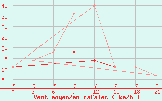 Courbe de la force du vent pour Izma