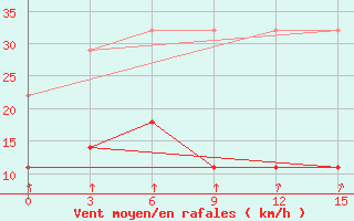 Courbe de la force du vent pour Haiyang