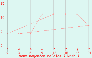 Courbe de la force du vent pour Komrat