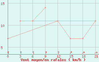 Courbe de la force du vent pour Polock