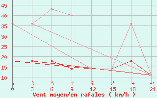 Courbe de la force du vent pour Dno