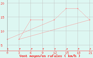 Courbe de la force du vent pour Muzi