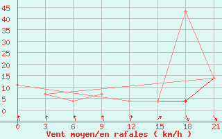 Courbe de la force du vent pour Vladimir