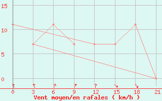 Courbe de la force du vent pour Komrat