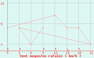 Courbe de la force du vent pour Malojaroslavec