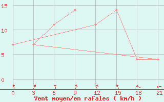 Courbe de la force du vent pour Pochinok