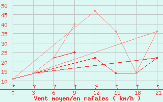 Courbe de la force du vent pour Zerdevka