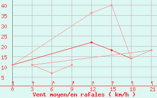 Courbe de la force du vent pour Zerdevka