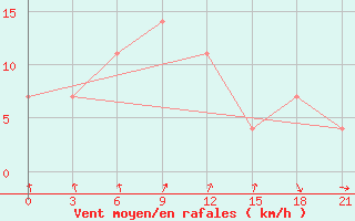 Courbe de la force du vent pour Mozyr