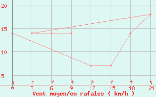 Courbe de la force du vent pour Berezovo