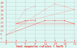 Courbe de la force du vent pour Konevo