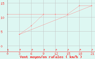 Courbe de la force du vent pour Kalevala