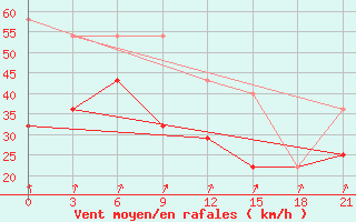 Courbe de la force du vent pour Valaam Island