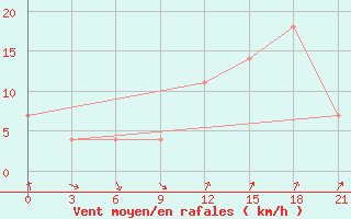 Courbe de la force du vent pour Kagul