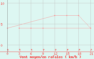 Courbe de la force du vent pour Rjazsk