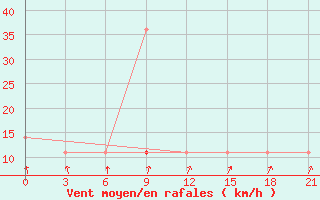 Courbe de la force du vent pour Malojaroslavec