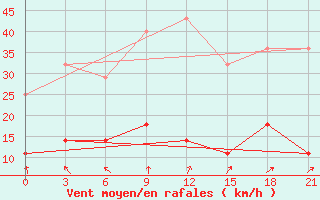 Courbe de la force du vent pour Sergac