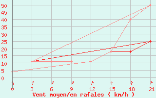 Courbe de la force du vent pour Vologda