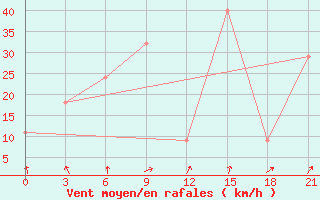 Courbe de la force du vent pour Lajes Acores