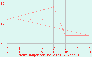 Courbe de la force du vent pour Pinega