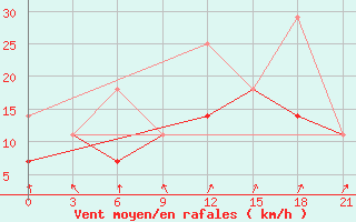 Courbe de la force du vent pour Sortland