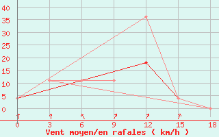 Courbe de la force du vent pour Solyanka