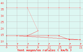 Courbe de la force du vent pour Dno