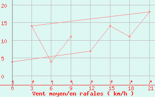 Courbe de la force du vent pour Monte Real