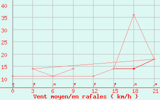Courbe de la force du vent pour Cherdyn
