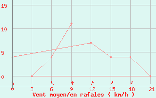 Courbe de la force du vent pour Lyntupy