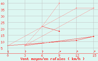 Courbe de la force du vent pour Kamennaja Step