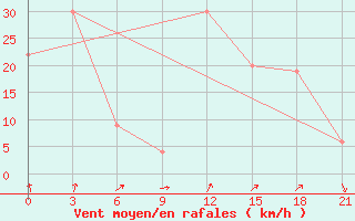 Courbe de la force du vent pour In Salah