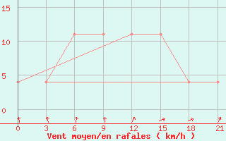 Courbe de la force du vent pour Moseyevo