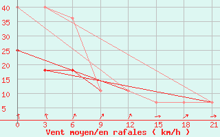 Courbe de la force du vent pour Tetjusi