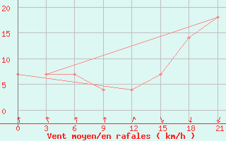 Courbe de la force du vent pour Petrokrepost