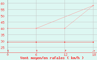 Courbe de la force du vent pour Valaam Island