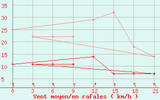 Courbe de la force du vent pour Sakun