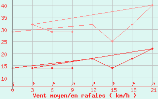 Courbe de la force du vent pour De Bilt (PB)