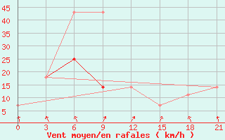 Courbe de la force du vent pour Celno-Versiny